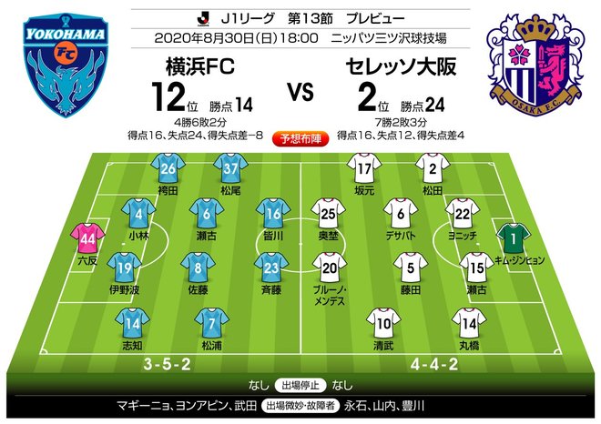 「J1プレビュー」8/30　横浜FC－C大阪「運命を分かつ守備の力」の画像003