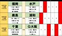 サッカーくじ｢toto予想｣（第1650回）9月5・6日(1)ダービー敗退の王者鹿島に、勢いの浦和が挑む！福岡vs水戸も｢正反対のベクトル｣で波乱
