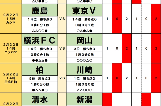 サッカーくじ｢toto｣予想(第1516回)2月22・23日(2)｢最多失点｣G大阪が｢金新監督｣福岡に勝利、｢連敗は一度｣東京Vが｢鬼木新監督｣鹿島に勝利、｢43％｣J2徳島と仙台はの画像