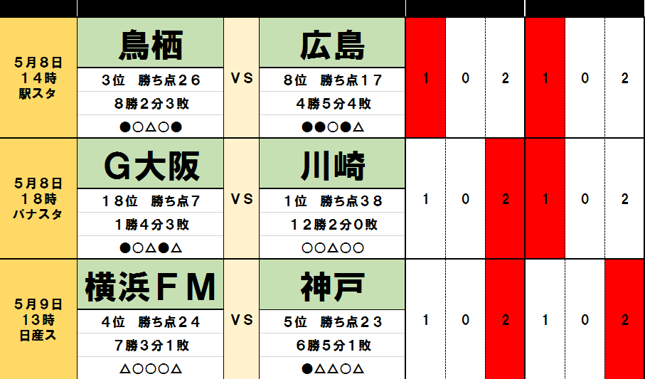 サッカー批評のtoto予想 第1239回 5月8 9日 カギは 好調横浜fmvs神戸 と 札幌vs徳島 サッカー批評web