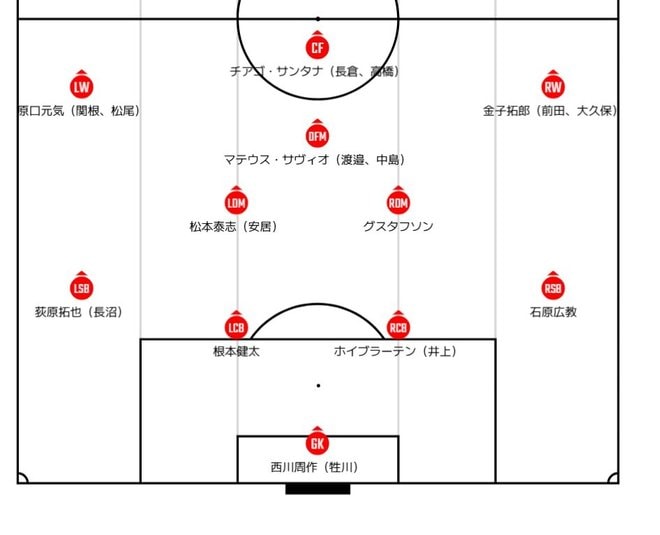 【新戦力10人を加えた浦和、19年ぶりのJ1王者奪還へ。勝負の25年をどう戦う？(2)】ボランチ、最終ラインは昨季同様に手薄な印象。「まだ補強は終わっていない」という堀之内SDの算段は？の画像001