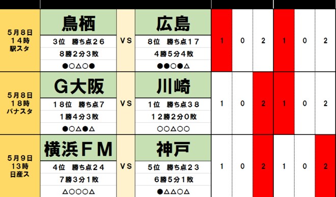 「サッカー批評のtoto予想」（第1239回）5月8・9日　カギは「好調横浜FMvs神戸」と「札幌vs徳島」の画像