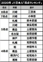 現在の得点王は三笘薫 川崎は8年連続で J1日本人得点ランキング を考える サッカー批評web