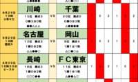 サッカーくじ｢toto予想｣(第1648回)8月29日(2)｢両エース不在｣王者・神戸はC大阪相手に連続記録更新へ！天皇杯で｢やらかした｣名古屋vs岡山の因縁バトルは今回も！