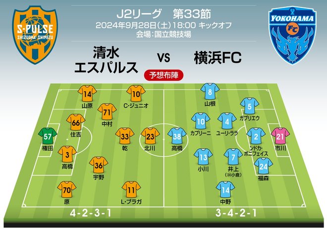 【J2「頂上決戦」プレビュー】清水エスパルスが因縁の国立競技場で横浜FCと首位攻防戦　2人のブラジル人アタッカーvsWB“サイドの攻防”が勝負を決める【戸塚啓のJ2のミカタ】(2)の画像003