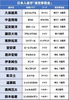 久保 南野 堂安 欧州日本人選手たちの 21リーグ開幕時の移籍金 現在価格 サッカー批評web