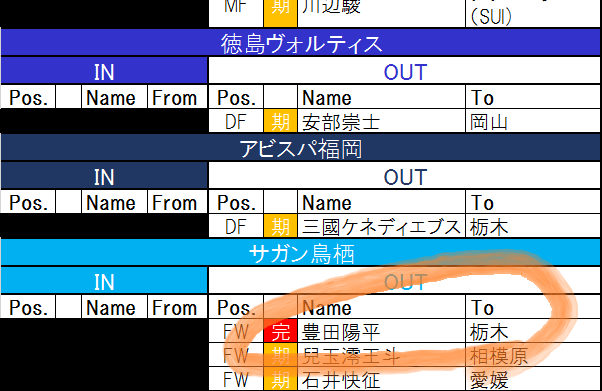 【7月7日更新! J1夏移籍動向一覧(2)】鳥栖の顔がJ2へ J1から補強進める栃木の画像