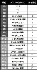 Jリーグマスコット総選挙「ベガッ太は７位」もKIZUNA大作戦で挽回への画像001