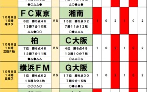 「サッカー批評のtoto予想」（第1330回）10月8日　週末の横浜F・マリノスの優勝は「お預け」か？川崎フロンターレ、サンフレッチェ広島含む上位3チームなど「第30節の再来」でドロー頻発の予感の画像