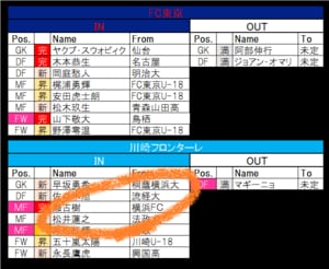 【12月24日更新!】王者・川崎フロンターレがJ2降格クラブからMFを獲得!　鹿島アントラーズのDF補強は選手流出への準備!?【21-22シーズンJ1全22クラブ移籍最新動向】(1)の画像