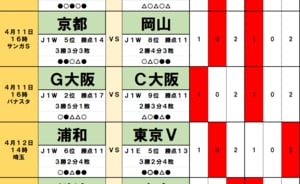 サッカーくじ｢toto予想｣（第1621回）4月11・12日(1)新監督の差が浮き彫りに、泥沼の広島と苦悩する浦和に｢立ちはだかる難敵｣の画像