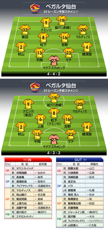 写真 ベガルタ仙台 21年の予想布陣 最新情勢 杜の都から世界を照らす 第二次手倉森体制 Jリーグ 国内 批評 サッカー批評web