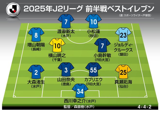 【2025年J2前半戦ベストイレブン】躍進の2位・水戸ホーリーホック、3位・RB大宮アルディージャから複数人選出　右MFは前半戦のアシスト王【GK・DF・MF編】【戸塚啓のJ2のミカタ】の画像001