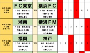 サッカーくじ｢toto予想｣(第1550回)6月28・29日(1)今節は｢監督交代｣成績不振チームが買い時！最下位チームが｢神奈川ダービー｣で勝利、18位チームが｢残留ライン上｣に浮上の画像