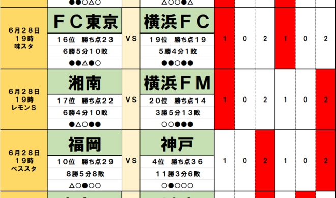 サッカーくじ「toto予想」(第1550回)6月28・29日(1)今節は「監督交代」成績不振チームが買い時!最下位チームが「神奈川ダービー」で勝利、18位チームが「残留ライン上」に浮上の画像