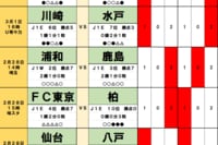 サッカーくじ｢toto予想｣（第1613回）2月28日・3月1日(2)浦和と鹿島の白熱対決は、｢いつものお約束｣へ逆戻り！　北国チームのホーム初戦は明暗が…