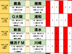 サッカーくじ｢toto予想｣(第1568回)9月13・14日(2)J2首位の水戸が6位の仙台と激突、気になる｢2つ｣の不安材料！2位の千葉は降格圏の山口ホームへ、想定外の｢上位｣との戦績の画像