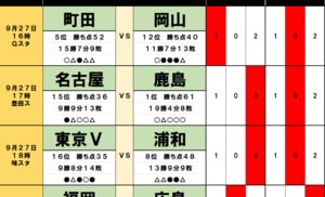 サッカーくじ｢toto予想｣( 第1572回)9月27・28日(1)J1だけで｢10人｣が出場停止、首位の鹿島に影を落とす｢不安と曲者｣、5位の町田の足を引っ張る｢不在と確率｣の画像