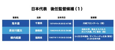 画像 写真 サッカー日本代表監督 後任候補6人 1 森保一監督の次 Fc東京指揮官の他には誰が Uー24代表指揮官も候補に 図表 日本代表 ニュース サッカー批評web