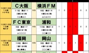 サッカーくじ｢toto予想｣(第1660回)10月10・11日(1)浦和と横浜FMを襲う｢天皇杯の代償｣！FC東京とC大阪が｢得票率50％｣を覆す大波乱！の画像