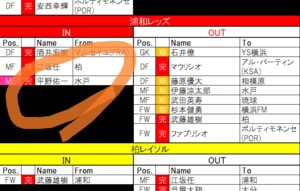 【8月9日更新!　J1夏移籍動向一覧(1)】補強がハマる「東の巨人」J2からの引き抜きも「当たり」か!?の画像