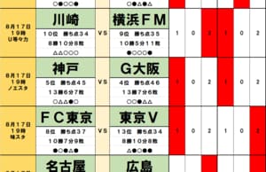 100円で億｢サッカーくじ｣toto予想( 第1473回) 8月17日　週末4つのダービーは｢下剋上｣に！　関東では川崎、東京Vが｢笑い｣、関西ではG大阪、C大阪が｢涙する｣の画像
