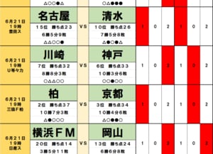 サッカーくじ｢toto予想｣(第1548回)6月21・22日(2)｢興味深い｣2位と3位の上位対決、今季｢J1最多ドロー｣チームが6位の神戸と激突、J2では｢帰ってきた｣スター監督が初陣で勝利の画像