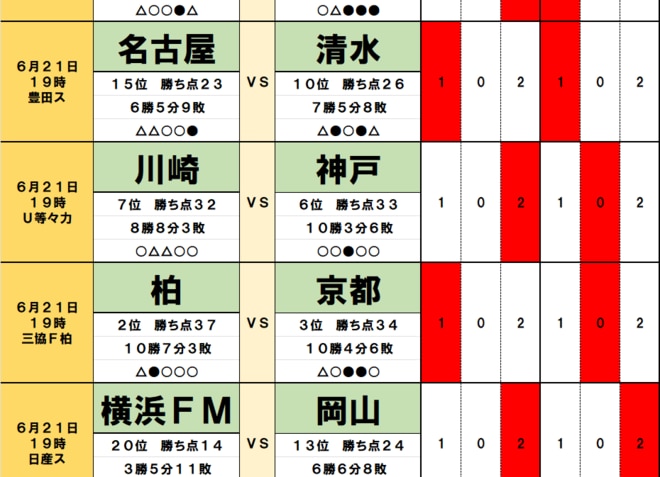 サッカーくじ「toto予想」(第1548回)6月21・22日(2)「興味深い」2位と3位の上位対決、今季「J1最多ドロー」チームが6位の神戸と激突、J2では「帰ってきた」スター監督が初陣で勝利の画像