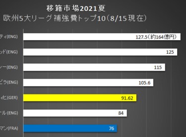 マネーリーグ この夏もプレミアが欧州を席巻 移籍市場の頂点を争う マンチェスター ダービー サッカー批評web