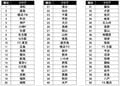 2位は鹿島、3位は横浜FM、気になる1位は……Jリーグが全60クラブの「DAZN視聴者数に基づく13億円の配分金ランキング」発表！ 4位に町田ゼルビアが躍進した最新順位の画像002