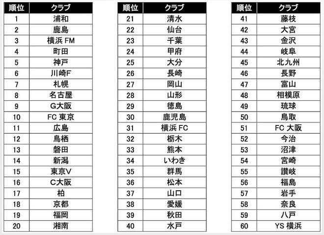 2位は鹿島、3位は横浜FM、気になる1位は……Jリーグが全60クラブの「DAZN視聴者数に基づく13億円の配分金ランキング」発表！ 4位に町田ゼルビアが躍進した最新順位の画像002