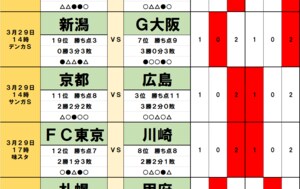 サッカーくじ｢toto｣予想( 第1524回)3月29・30日(2)優勝候補を悩ませる｢ピッチ内外の大問題｣、多摩川クラシコ通算成績は川崎が圧倒も…｢松橋新監督｣FC東京に追い風の画像