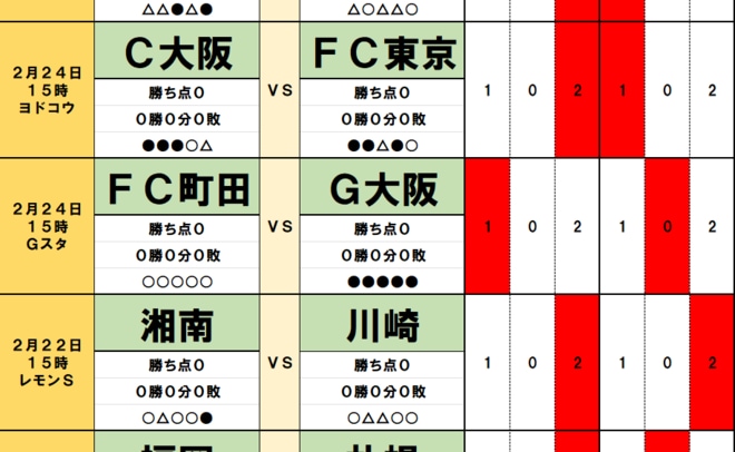 100円で億「サッカー批評」のtoto予想（第1431回）2月24・25日　Ｊ1復帰の東京ヴェルディ「聖地・通算100試合目」で横浜F・マリノスに31年ぶりのリベンジ！　J1初参戦のFC町田ゼルビアが「歴史的」勝点の画像