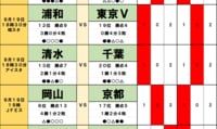 サッカーくじ｢toto予想｣(第1654回)9月19・20日(2)J1未勝利の東京Vに初白星の好機到来！ 満身創痍の浦和レッズと、絶好調・岡山が挑む｢J1新記録｣