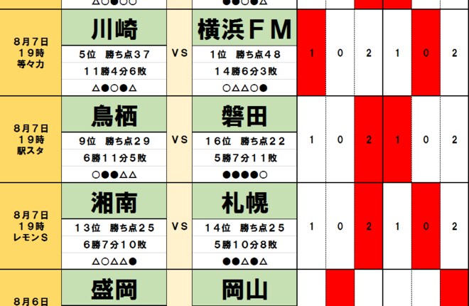 「サッカー批評のtoto予想」(第1320回)8月6・7日 横浜F・マリノスとのダービーで「新型コロナに屈しない」川崎フロンターレ 浦和レッズと名古屋グランパスの「中2日連戦」は再度ドローへの画像