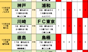 「サッカー批評のtoto予想」（第1259回）10月2・3日　首位・川崎フロンターレや「アビスパ福岡対清水エスパルス」今週末はドロー続出の予感の画像