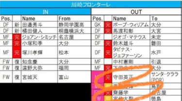 1 12更新 移籍動向一覧 J1全チーム編 新旧日本代表が動く サッカー批評web