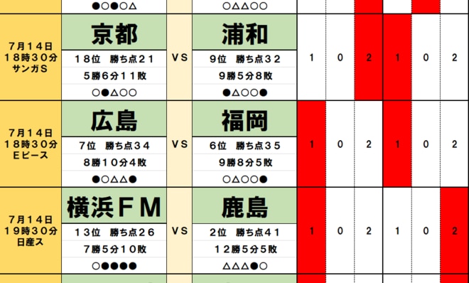 100円で億｢サッカーくじ｣toto予想(第1468回)7月13・14日　｢東京クラシック｣因縁バトルを決する修正力、｢オリジナル10｣同志バトルは鉄板、｢天皇杯｣敗者バトルの明暗、徳島と仙台｢5連続｣への画像