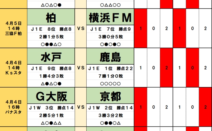 サッカーくじ｢toto予想｣（第1620回）4月4・5日(1)J1初の｢茨城ダービー｣水戸vs鹿島は波乱の予感！千葉はオリジナル10対決で東京を撃破へ