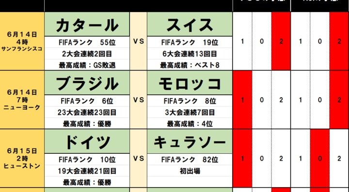 北中米ワールドカップtoto予想【第1節(前編)】王国ブラジルVS前回4位モロッコは波乱スタート、優勝4回ドイツは初出場リトル・オランダにまさかの苦戦