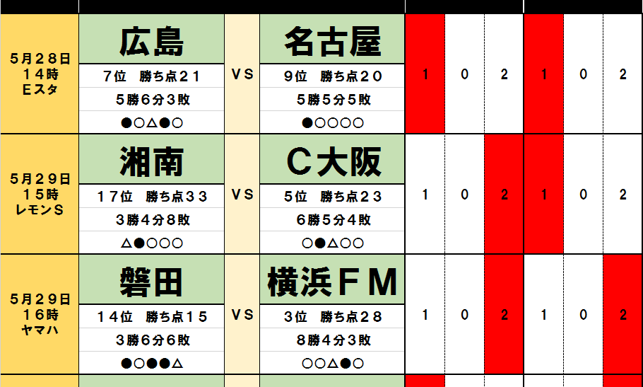 サッカー批評のtoto予想 第1305回 5月28 29日 連勝チームに明暗 湘南ベルマーレはビッグウェーブに乗り 名古屋グランパスの前には意外な壁 概要 Jリーグ 国内 ニュース サッカー批評web