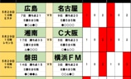 【J1プレビュー】昨季王者「屈辱の大敗」を糧にできるか?2戦連続「ハイプレス」と勝負【京都サンガF.C.VS川崎フロンターレ】の画像