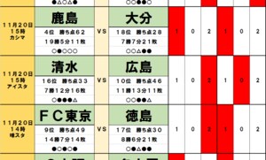「サッカー批評のtoto予想」（第1267回）11月20・21日　J1残留争いはさらなる混戦に!?　残留圏の湘南ベルマーレと清水エスパルスは脱出できず、最下位の横浜FCが意地を見せるかの画像