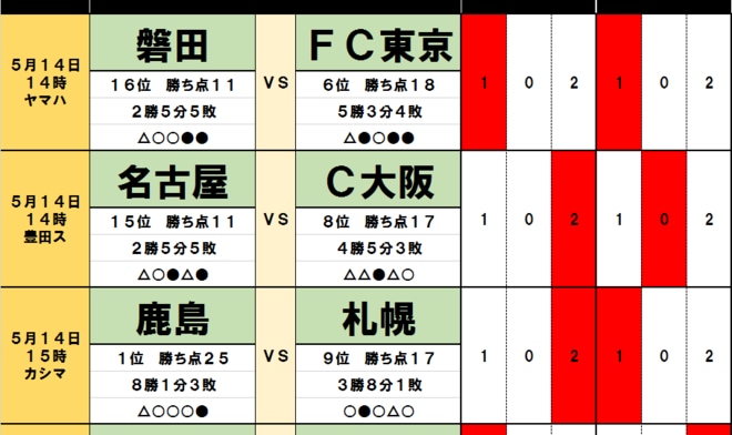 「サッカー批評のtoto予想」（第1301回）5月14・15日　FC東京にとってヤマハスタジアムは「鬼門」！セレッソ大阪の前にも「名古屋城」が立ちはだかるの画像