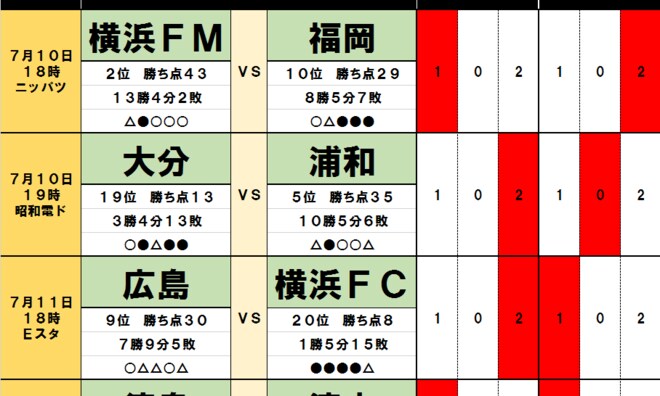 「サッカー批評のtoto予想」(第1247回)7月10・11日 横浜FMに福岡が「蜂の一刺し」!?の画像