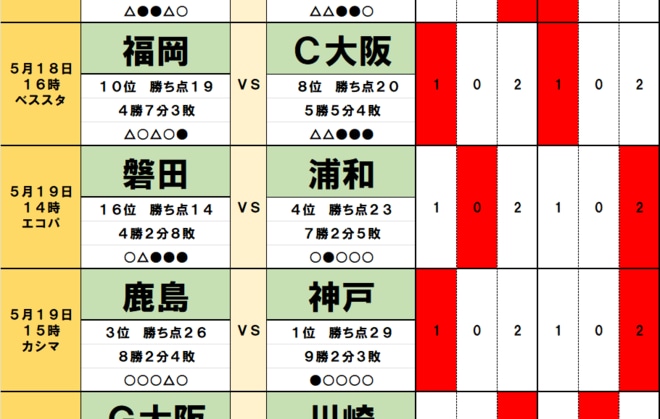 100円で億｢サッカーくじ｣toto予想(第1454回)5月18日19日　3位・鹿島VS首位・神戸｢カギを握る｣新戦力、VS磐田は浦和に｢地の利｣、町田VS東京V｢首都決戦｣はの画像