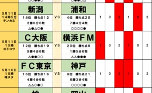 サッカーくじ｢toto｣予想(第1537回)5月10・11日(2)4位の浦和が｢降格圏｣新潟に大苦戦、気になる｢主力2人｣の体調と新潟との｢戦略的｣な相性、｢9戦無敗｣柏に足りない最後の部分の画像