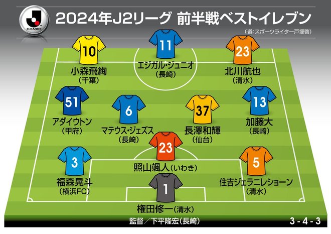 【24年J2前半戦ベストイレブン】3トップはゴール量産の長崎・エジガル ジュニオ、清水・北川航也、千葉・小森飛絢 山口の左SBには大注目【FW・監督・控え編】【戸塚啓のJ2のミカタ】の画像001