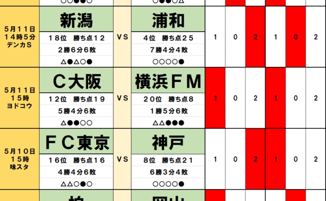 サッカーくじ「toto」予想(第1537回)5月10・11日(2)4位の浦和が「降格圏」新潟に大苦戦、気になる「主力2人」の体調と新潟との「戦略的」な相性、「9戦無敗」柏に足りない最後の部分の画像