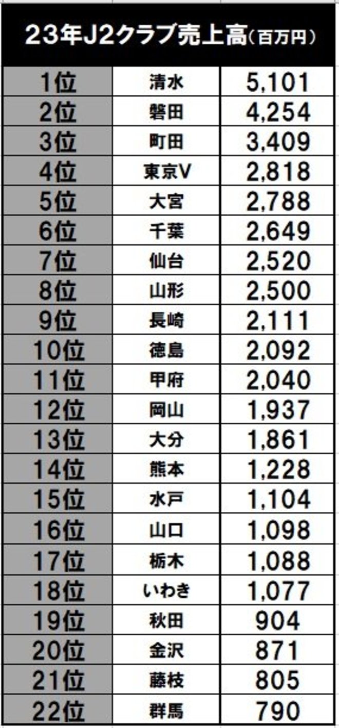 1位クラブはJ1でも10位の22億円……J2クラブの「トップチーム人件費」が明らかに！ 2位は町田、3位は長崎で、J2平均は8億6千万円の画像002